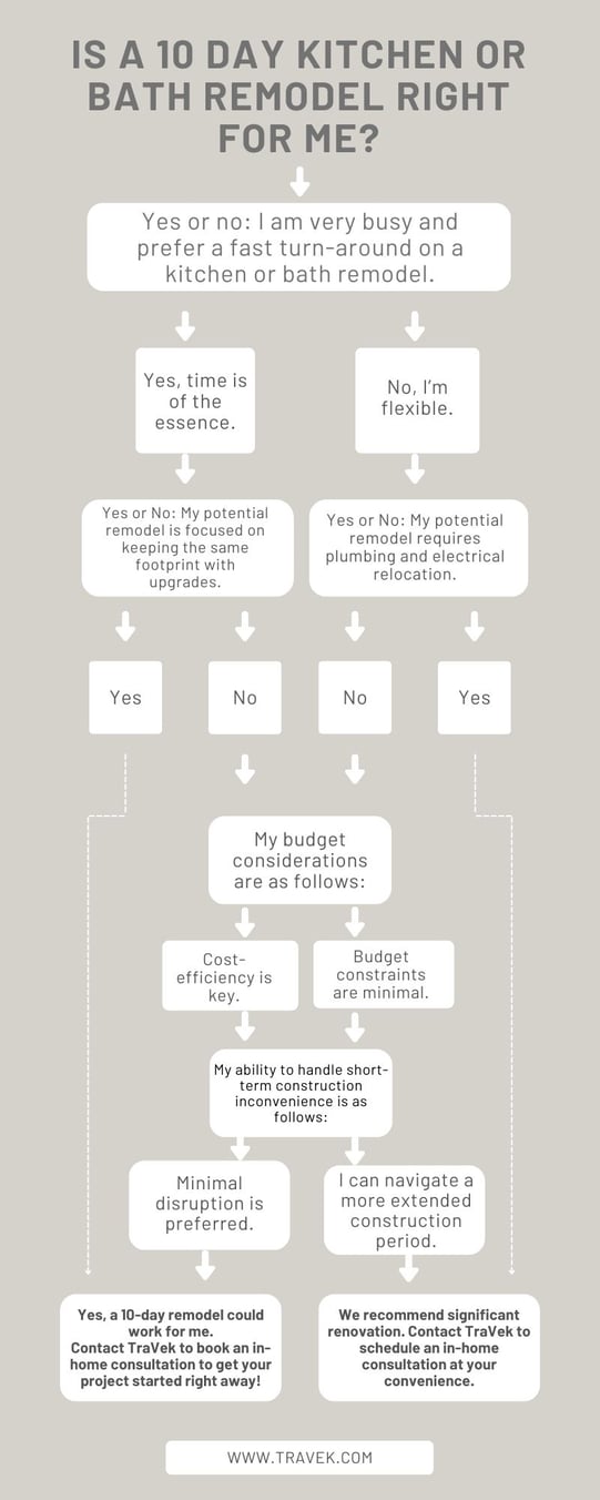 10 day remodel Flowchart Infographic with Yes and No Answers 