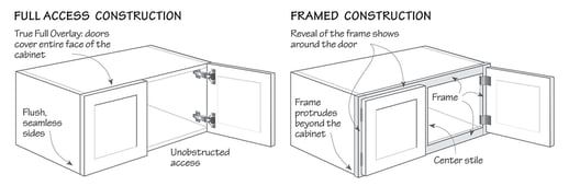 Frameless Cabinetry vs Full Access